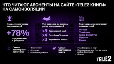 На изоляции большинство людей стали читать «Брак без крика и ссор» и «Кроличью нору, или Что мы знаем о себе и Вселенной»